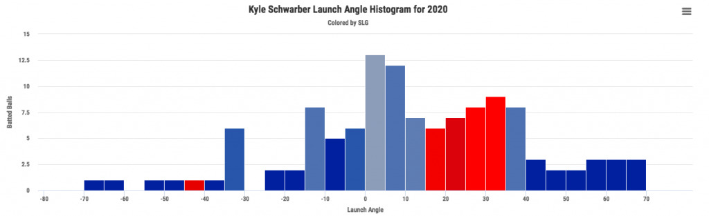 Kyle Schwarber's annual June hot streak has arrived