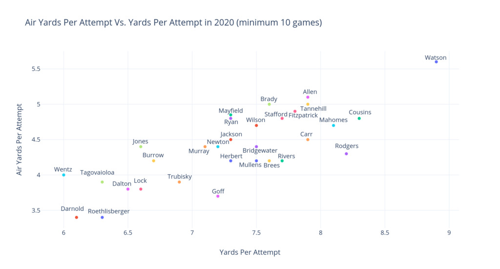 Yards Per Attempt Vs. Air Yards A Study Overtime Heroics