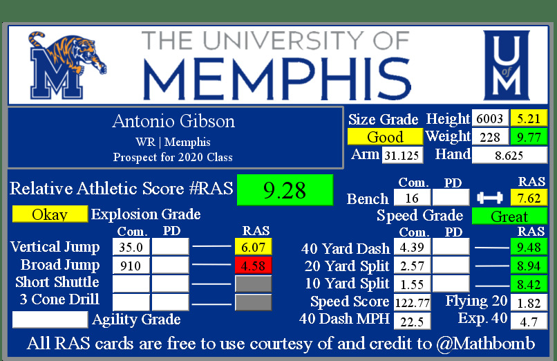 Antonio Gibson's Relative Athletic Score with NFL Combine results