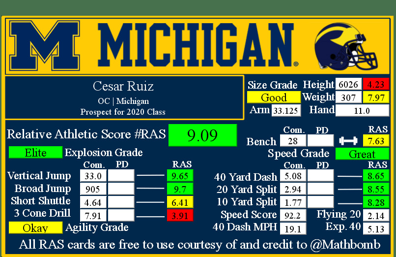Cesar Ruiz's Relative Athletic Score with NFL Combine results