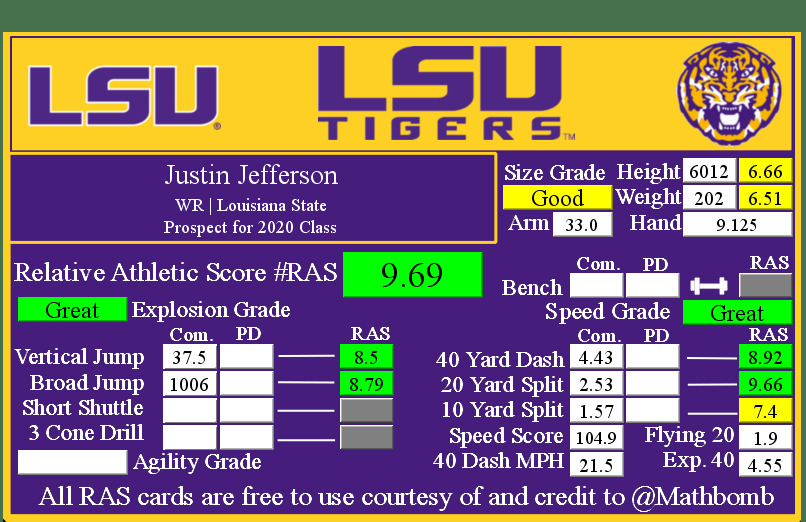 Justin Jefferson's Relative Athletic Score with NFL Combine results