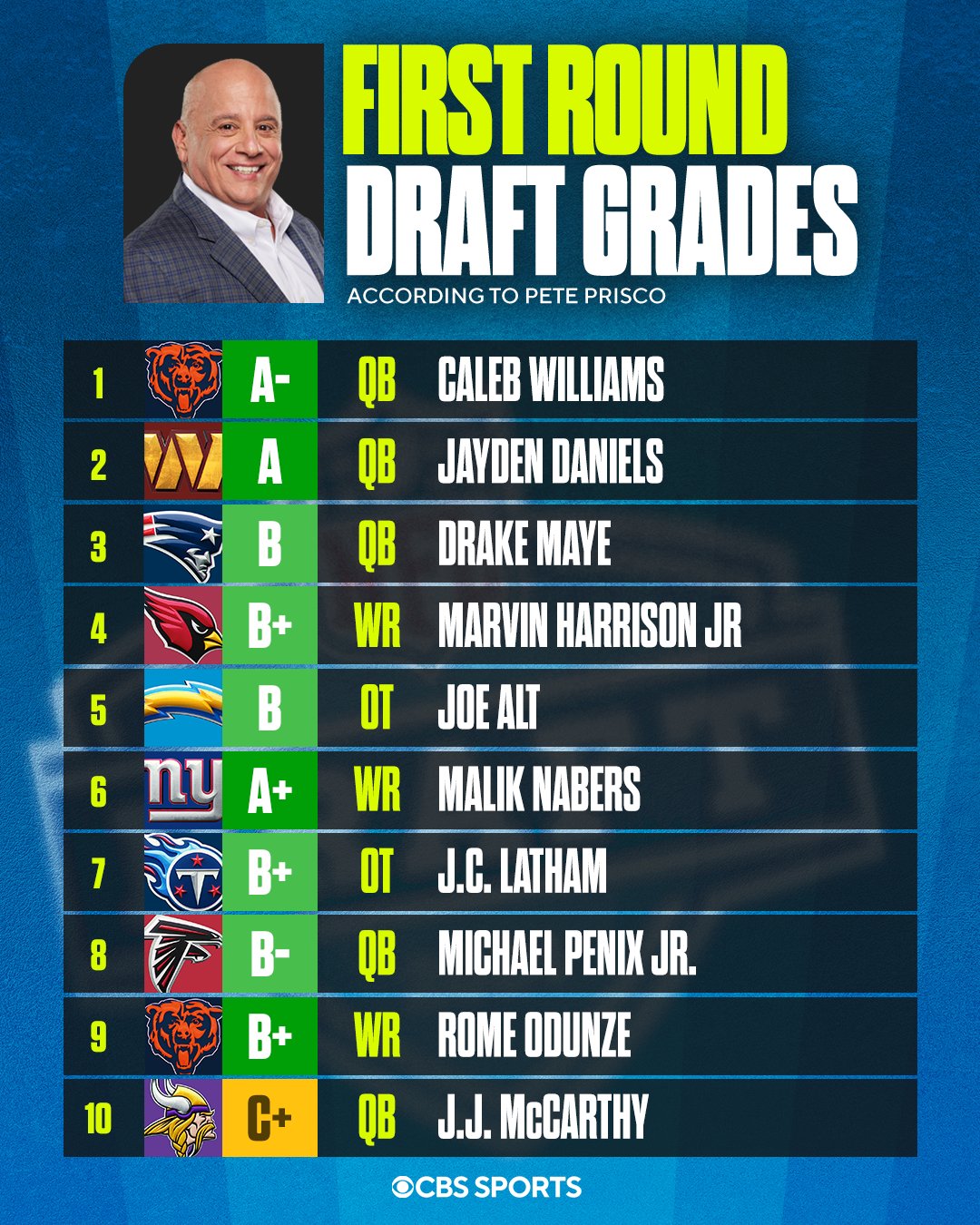 2024 NFL Draft Grades Prisco of CBS grades top 10 picks