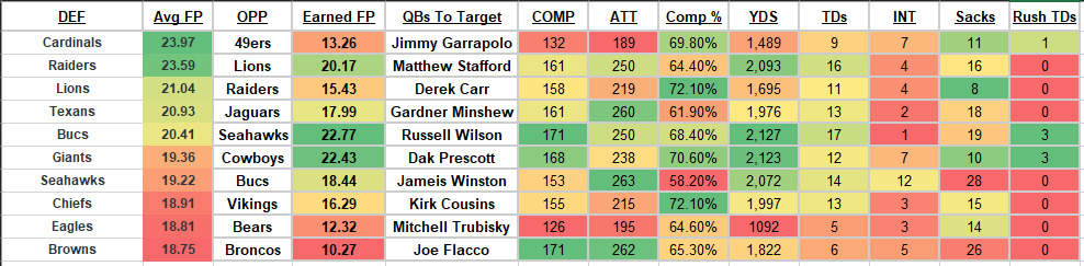 NFL DFS QBs for fantasy football week 9