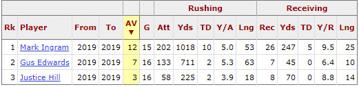 Stat comparison for Mark Ingram, Gus Edwards, and Justice Hill.