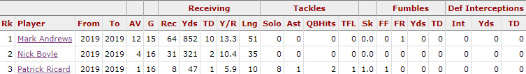 2019 stat comparison for Mark Andrews, Nick Boyle, and Patrick Ricard.