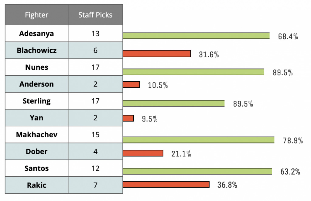 UFC 259 Staff Picks graph.