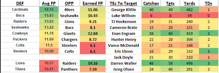 TEs nfl dfs week 9