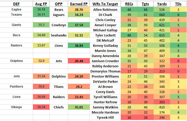 WRs nfl dfs week 9