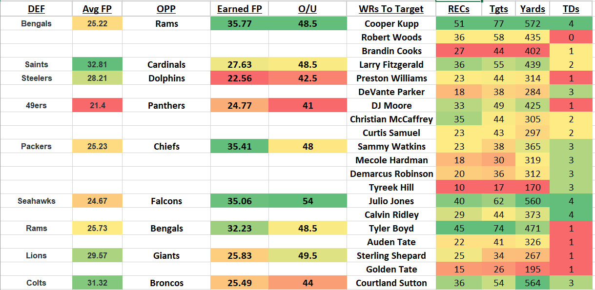 NFL DFS Pace of Play for Week 8 (Fantasy Football) - Fantasy