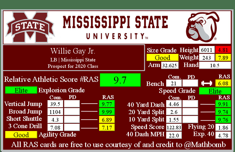 Willie Gay Jr's Relative Athletic Score with NFL Combine results