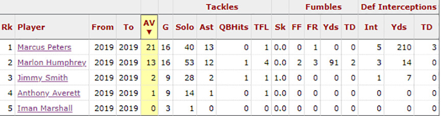 Ravens cornerback stat comparison via Pro Football Reference.