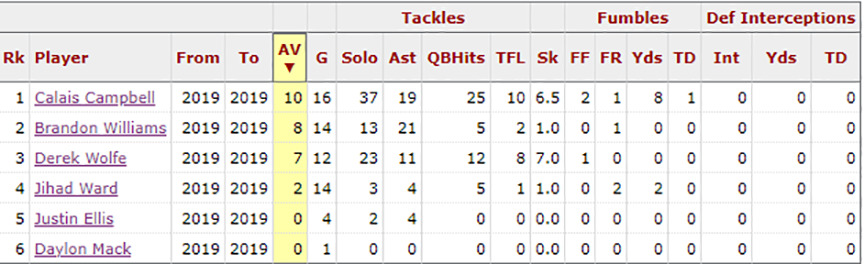 Ravens defensive line's stat comparison via Pro Football Reference