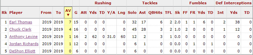Ravens safety stat comparison between Earl Thomas, Chuck Clark, Anthony Levine, Jordan Richards, and DeShon Elliott.