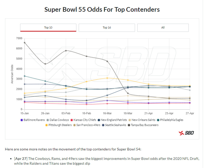 NFL Super Bowl Odds: Biggest Risers and Fallers Post-NFL Draft