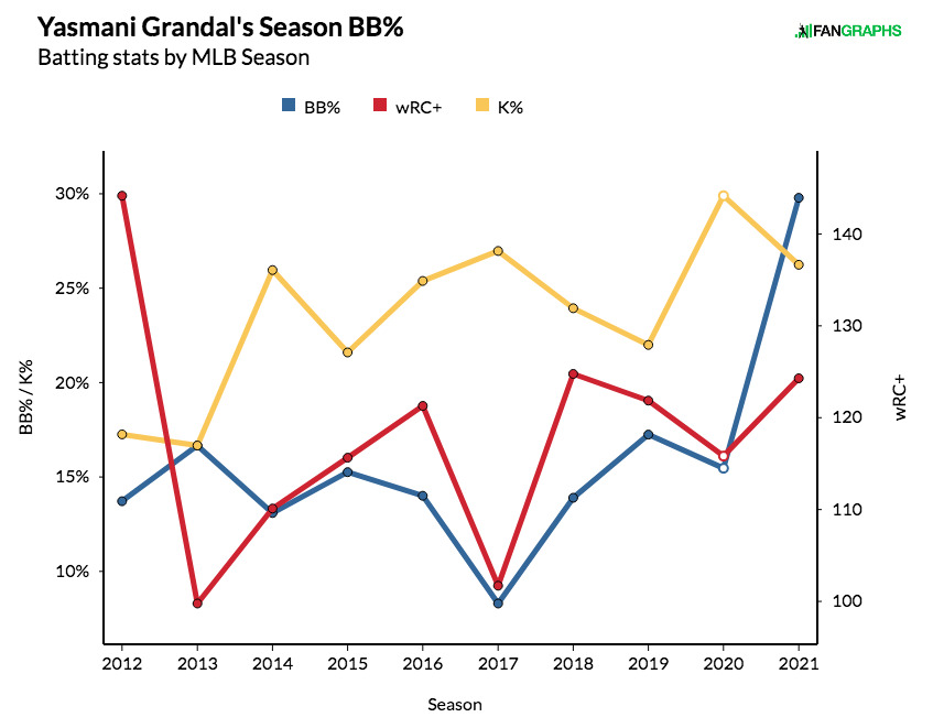 MLB Stat Leaders Grandal is Walking Over Everyone Overtime Heroics